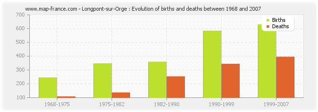 Longpont-sur-Orge : Evolution of births and deaths between 1968 and 2007