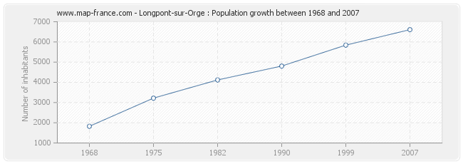 Population Longpont-sur-Orge