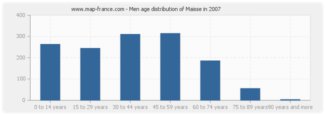 Men age distribution of Maisse in 2007