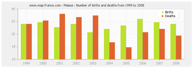 Maisse : Number of births and deaths from 1999 to 2008