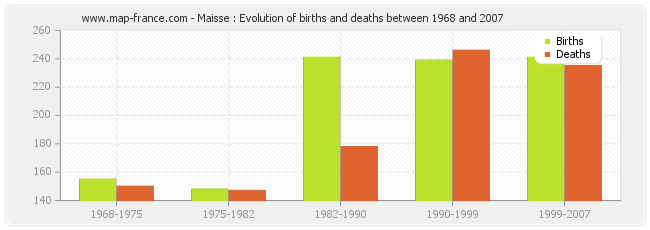 Maisse : Evolution of births and deaths between 1968 and 2007