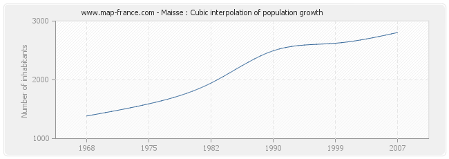 Maisse : Cubic interpolation of population growth