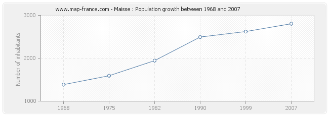 Population Maisse