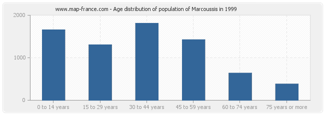 Age distribution of population of Marcoussis in 1999