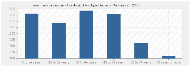 Age distribution of population of Marcoussis in 2007