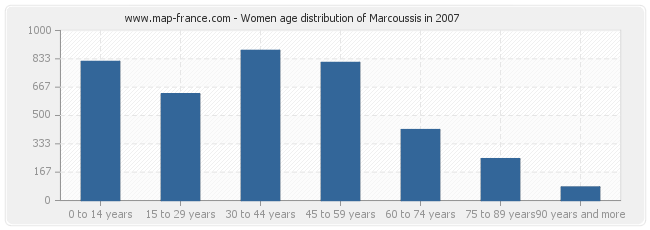 Women age distribution of Marcoussis in 2007