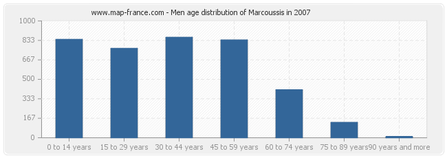 Men age distribution of Marcoussis in 2007