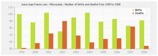 Marcoussis : Number of births and deaths from 1999 to 2008