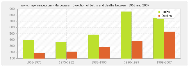 Marcoussis : Evolution of births and deaths between 1968 and 2007