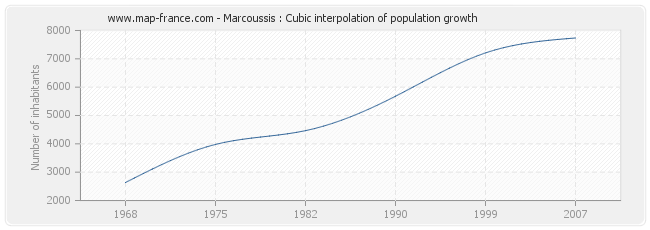 Marcoussis : Cubic interpolation of population growth