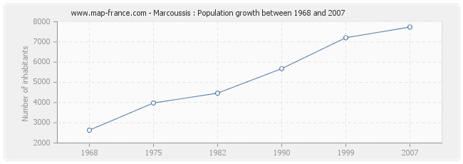 Population Marcoussis