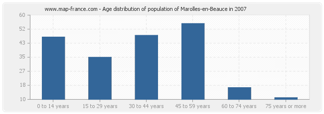 Age distribution of population of Marolles-en-Beauce in 2007