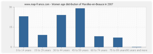 Women age distribution of Marolles-en-Beauce in 2007