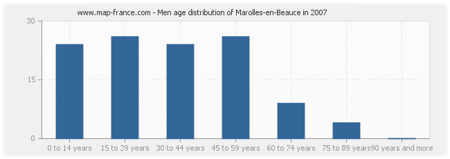 Men age distribution of Marolles-en-Beauce in 2007