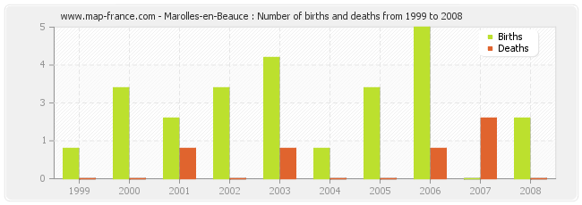 Marolles-en-Beauce : Number of births and deaths from 1999 to 2008