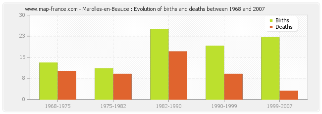 Marolles-en-Beauce : Evolution of births and deaths between 1968 and 2007