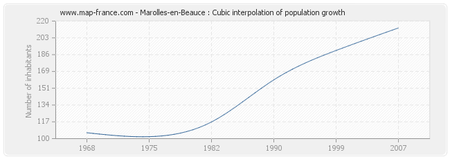 Marolles-en-Beauce : Cubic interpolation of population growth