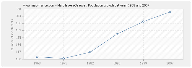 Population Marolles-en-Beauce