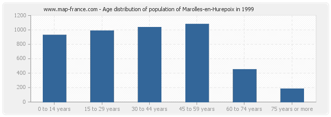 Age distribution of population of Marolles-en-Hurepoix in 1999