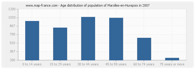 Age distribution of population of Marolles-en-Hurepoix in 2007