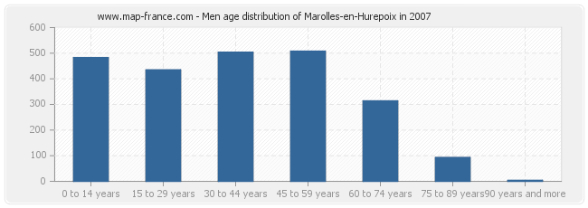 Men age distribution of Marolles-en-Hurepoix in 2007