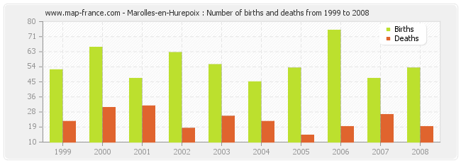 Marolles-en-Hurepoix : Number of births and deaths from 1999 to 2008