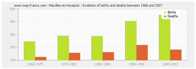 Marolles-en-Hurepoix : Evolution of births and deaths between 1968 and 2007