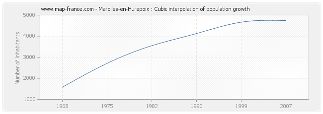Marolles-en-Hurepoix : Cubic interpolation of population growth