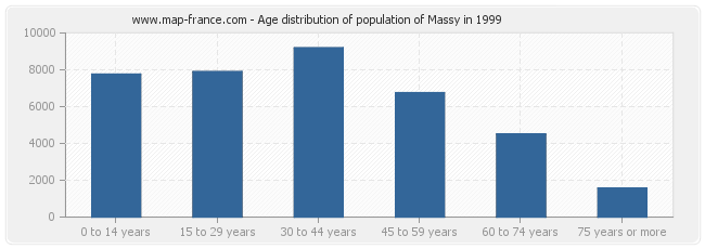 Age distribution of population of Massy in 1999