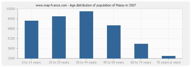 Age distribution of population of Massy in 2007