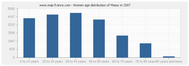Women age distribution of Massy in 2007