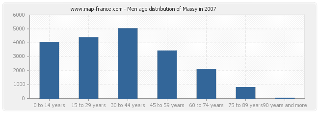 Men age distribution of Massy in 2007