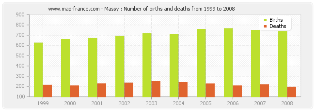 Massy : Number of births and deaths from 1999 to 2008