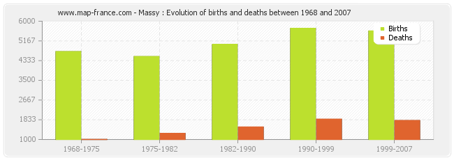 Massy : Evolution of births and deaths between 1968 and 2007