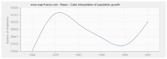 Massy : Cubic interpolation of population growth