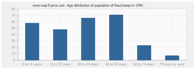 Age distribution of population of Mauchamps in 1999