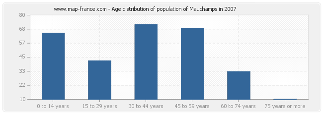 Age distribution of population of Mauchamps in 2007