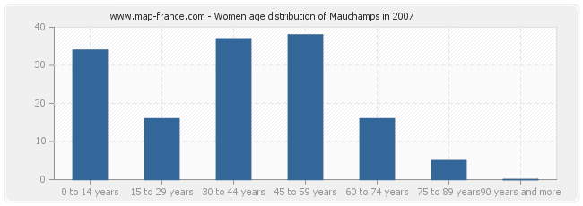 Women age distribution of Mauchamps in 2007