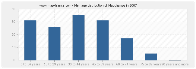Men age distribution of Mauchamps in 2007