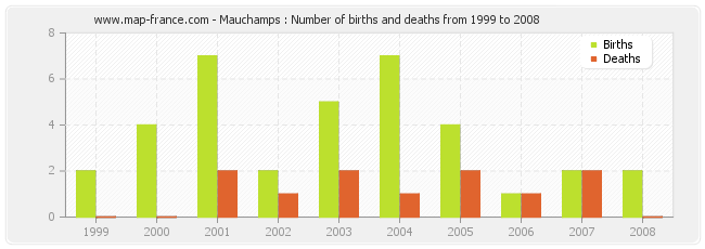 Mauchamps : Number of births and deaths from 1999 to 2008