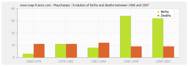 Mauchamps : Evolution of births and deaths between 1968 and 2007