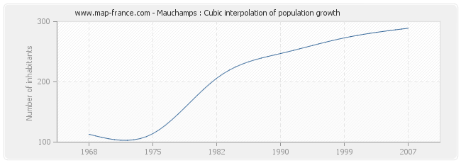 Mauchamps : Cubic interpolation of population growth