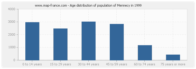 Age distribution of population of Mennecy in 1999