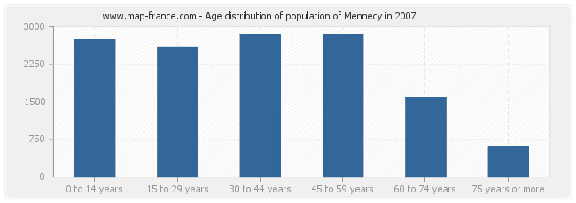 Age distribution of population of Mennecy in 2007