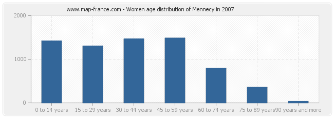Women age distribution of Mennecy in 2007