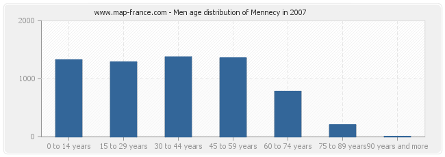 Men age distribution of Mennecy in 2007