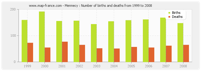 Mennecy : Number of births and deaths from 1999 to 2008