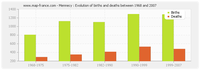 Mennecy : Evolution of births and deaths between 1968 and 2007