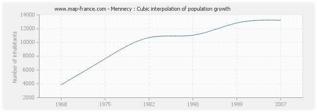 Mennecy : Cubic interpolation of population growth