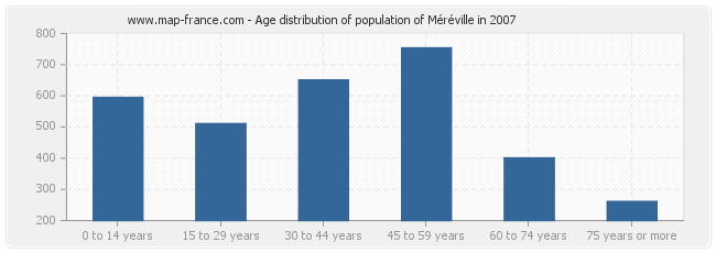 Age distribution of population of Méréville in 2007